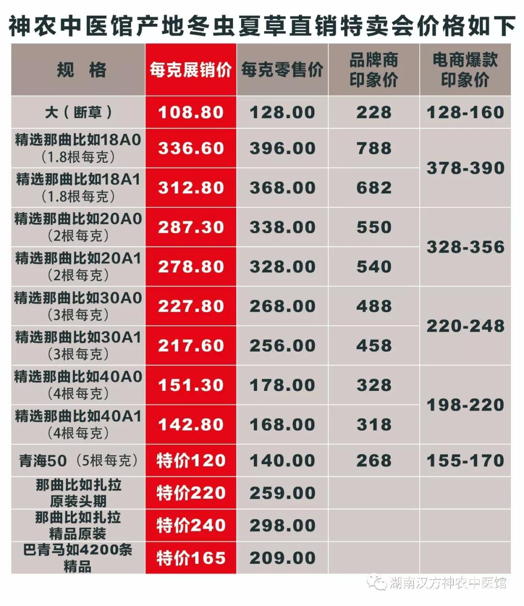 同样是冬虫夏草，为什么价格相差这么大？因为你买的是这几种！